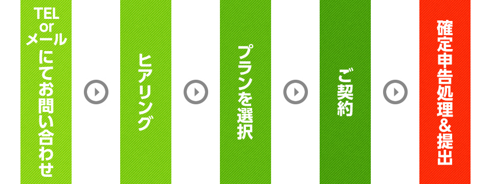 TEL or メールにてお問い合わせ → ヒアリング → プランを選択 → ご契約 → 確定申告処理＆提出